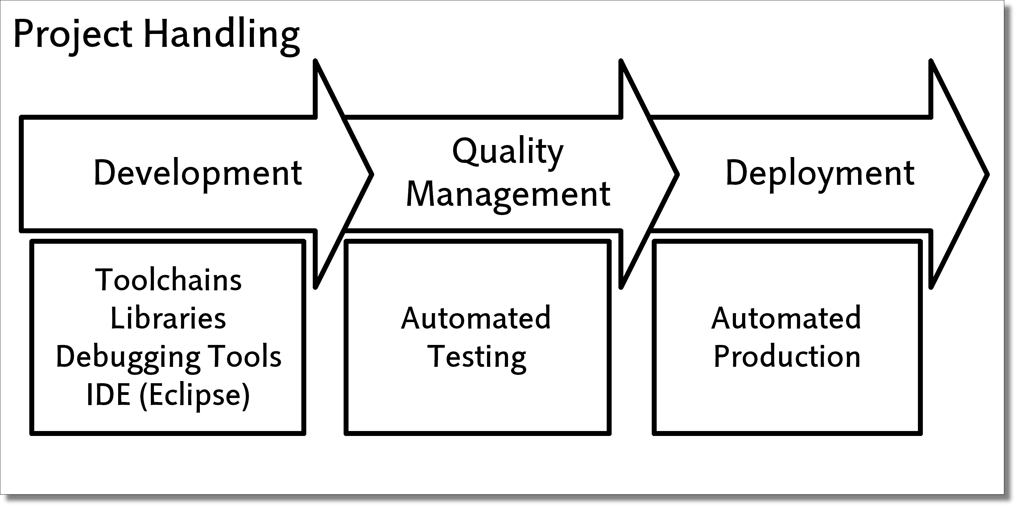 Objectives in a project